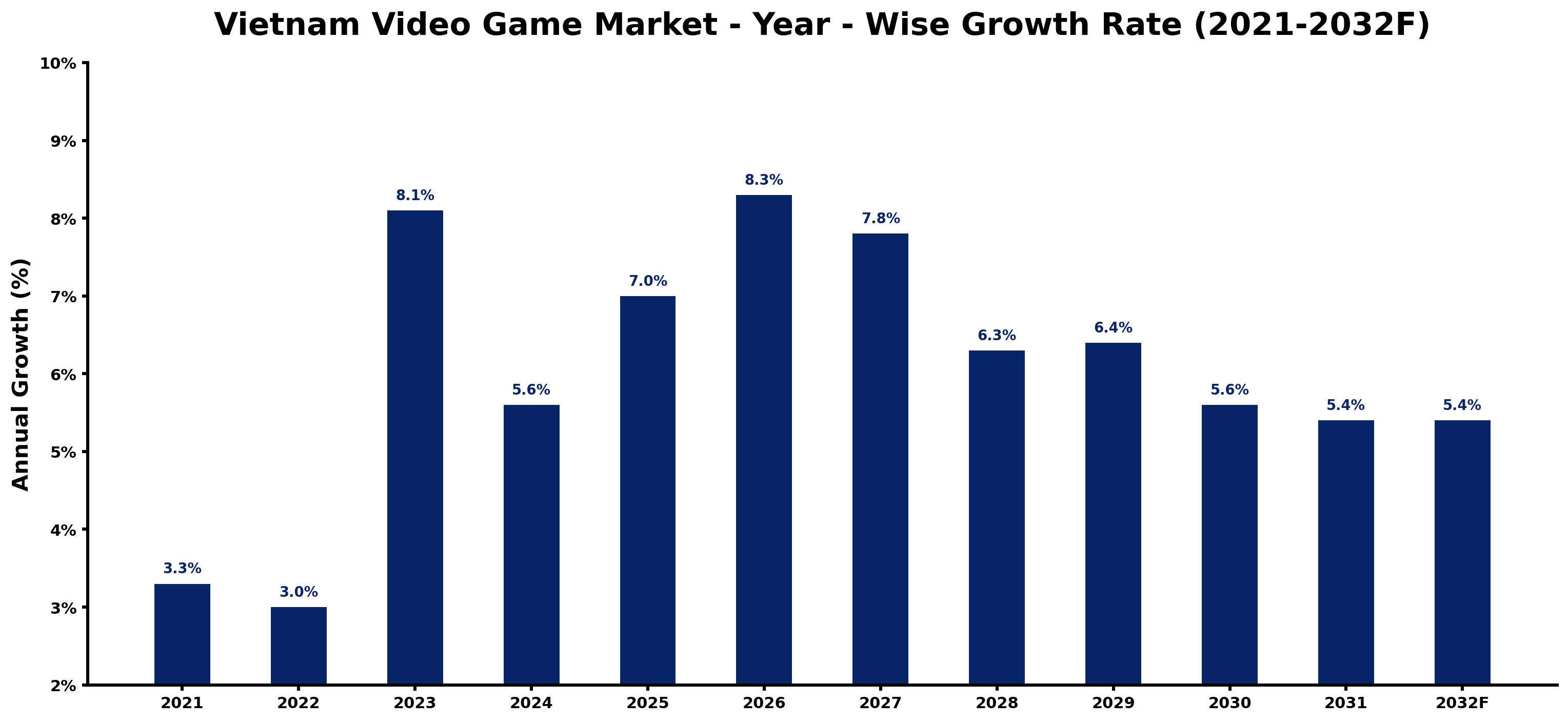 Vietnam Video Game Market Year-wise Growth Rate and Key Drivers