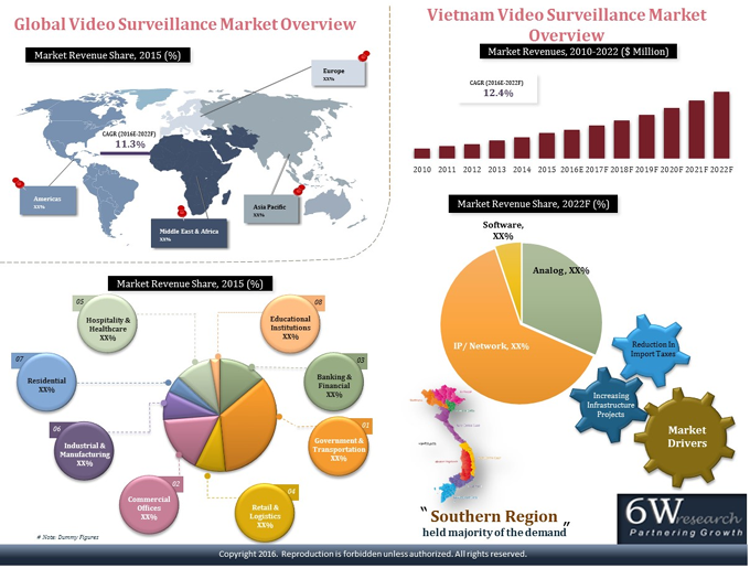 Vietnam Video Surveillance Market (2016-2022)