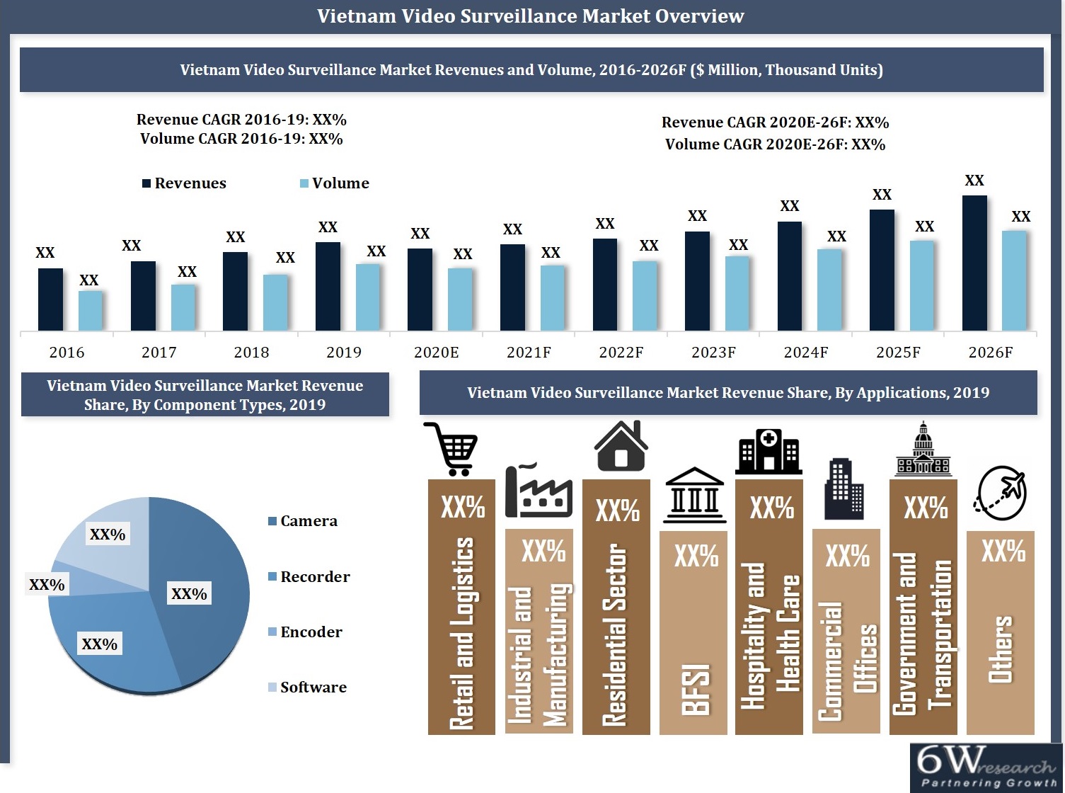 Vietnam Video Surveillance Market