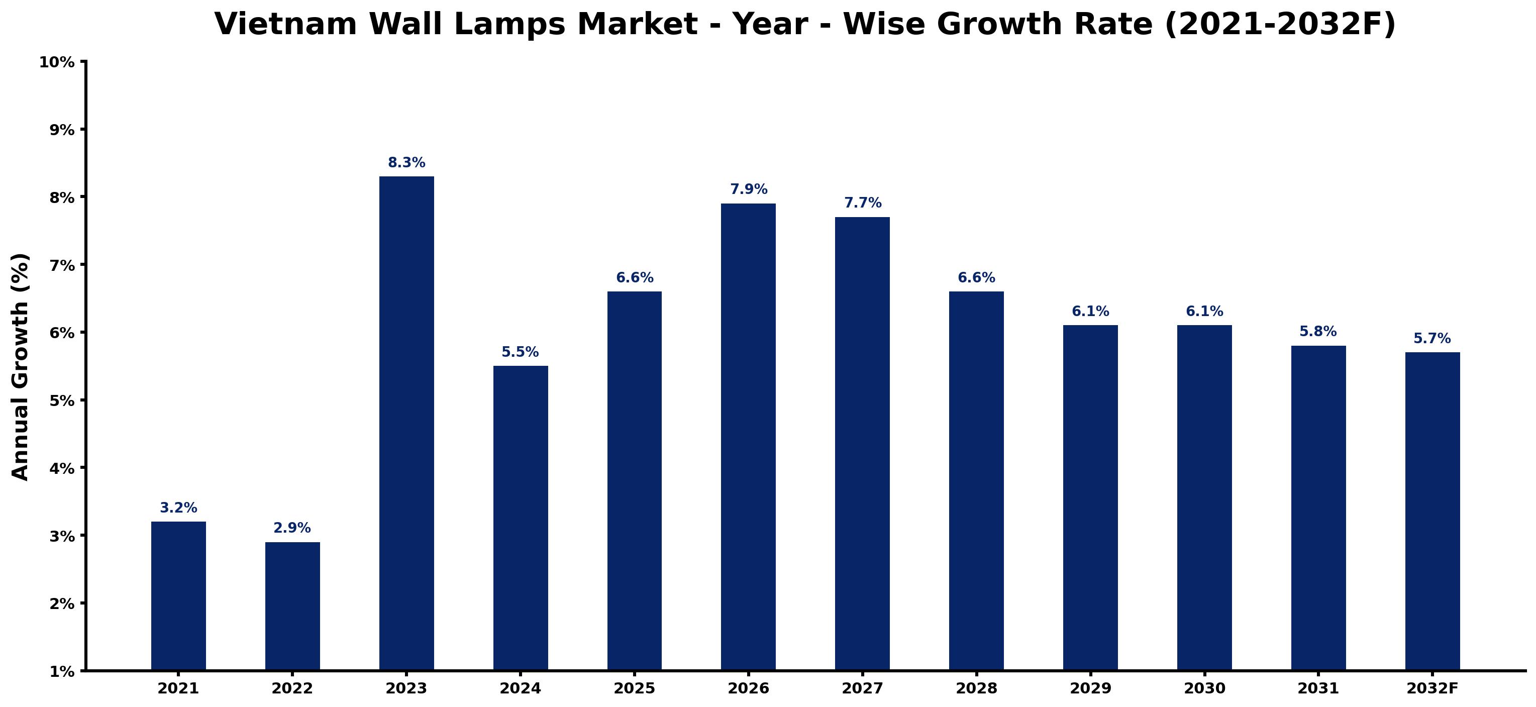 Vietnam Wall Lamps Market Year-wise Growth Rate and Key Drivers