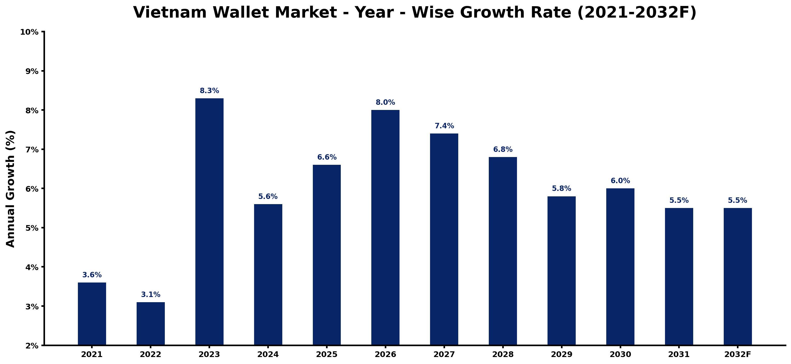 Vietnam Wallet Market Year-wise Growth Rate and Key Drivers