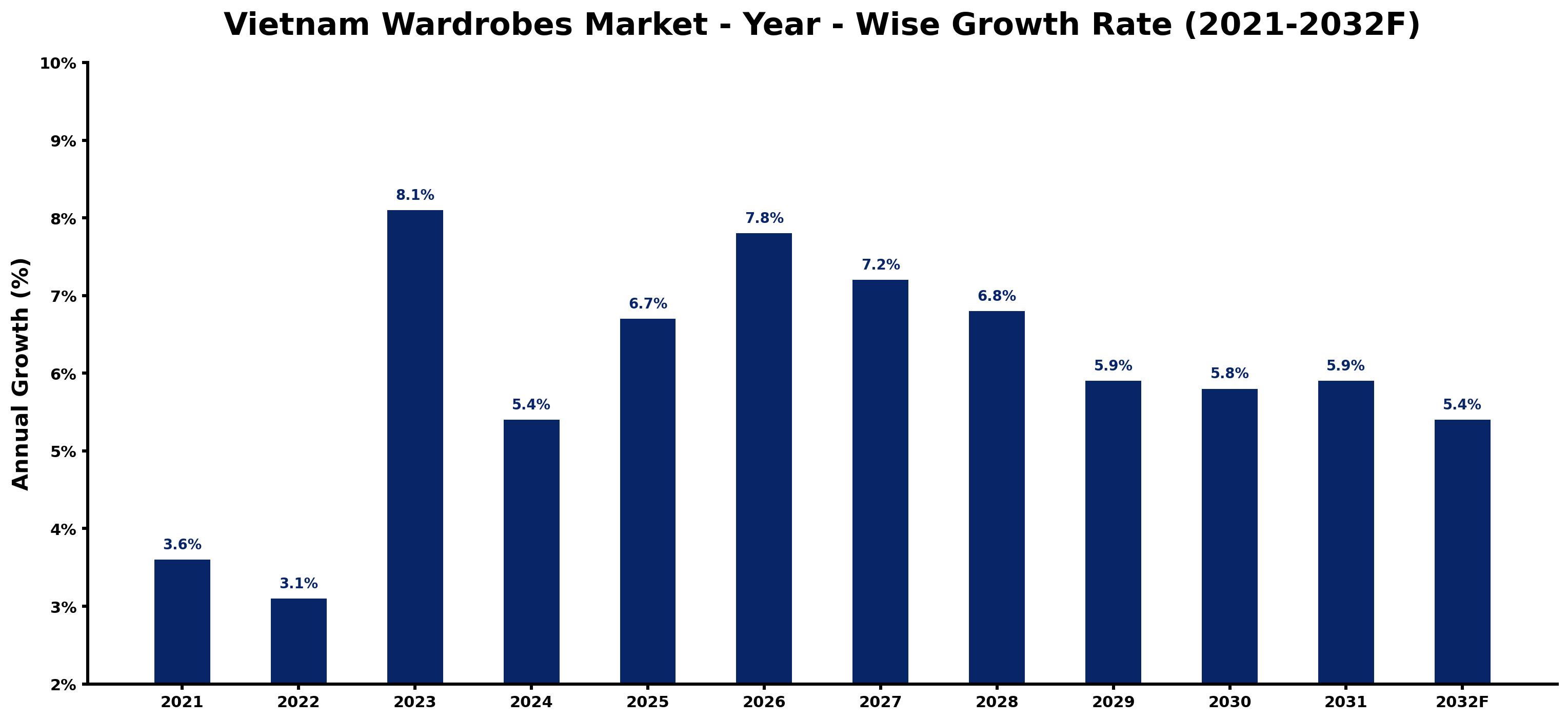 Vietnam Wardrobes Market Year-wise Growth Rate and Key Drivers