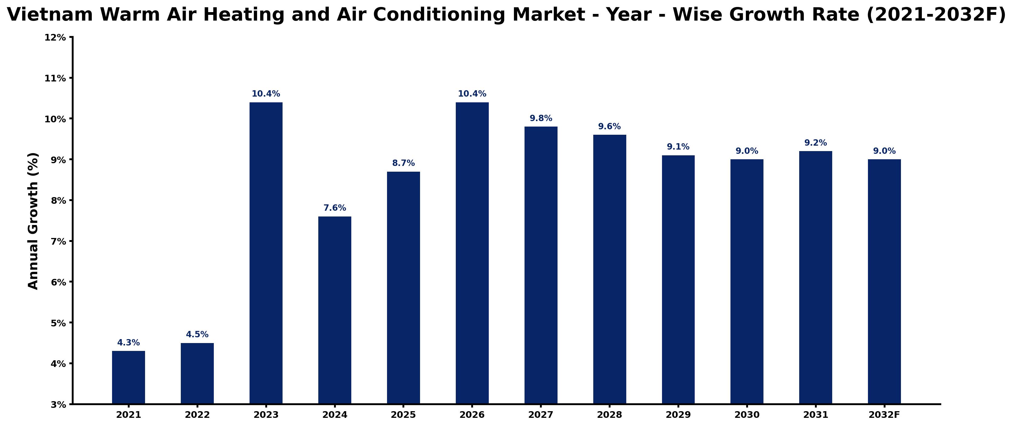 Vietnam Warm Air Heating and Air Conditioning Market Year-wise Growth Rate and Key Drivers