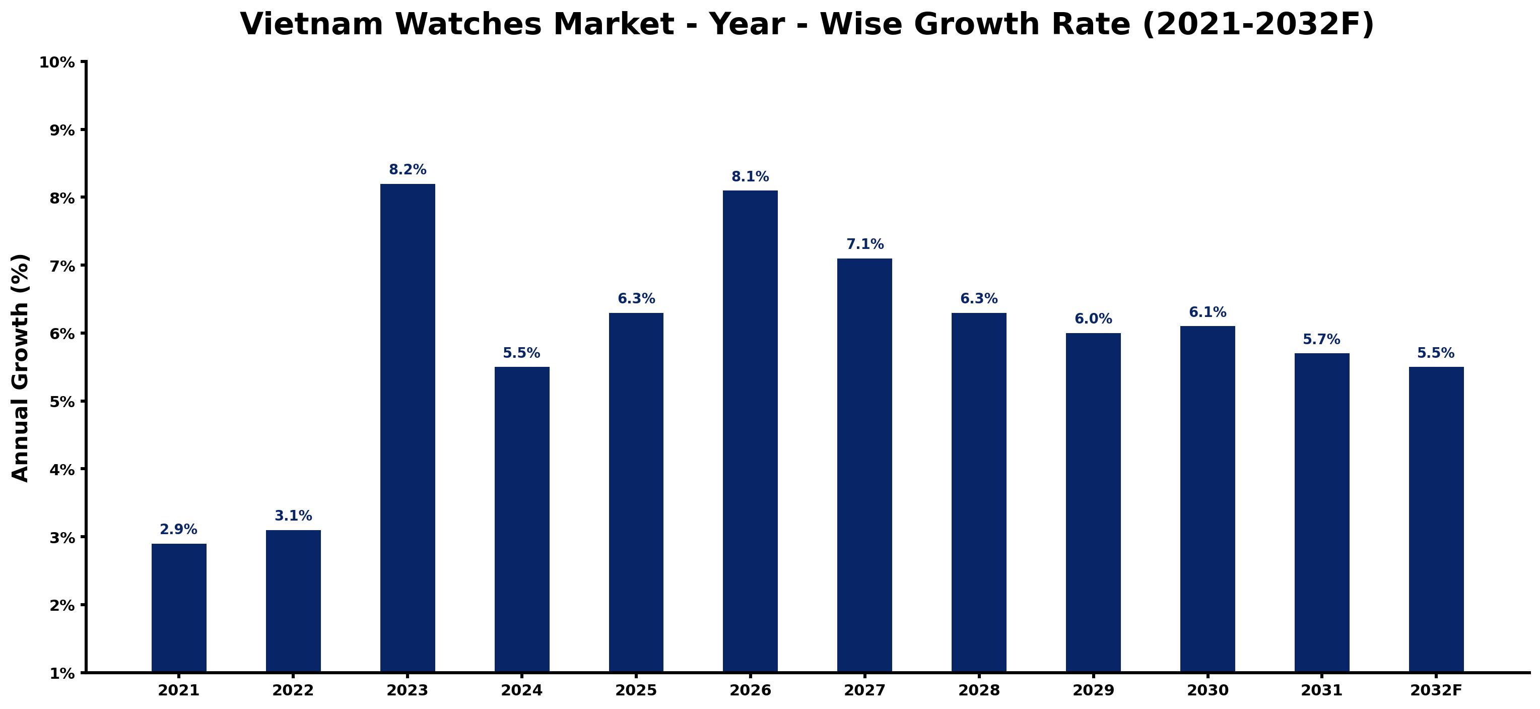 Vietnam Watches Market Year-wise Growth Rate and Key Drivers