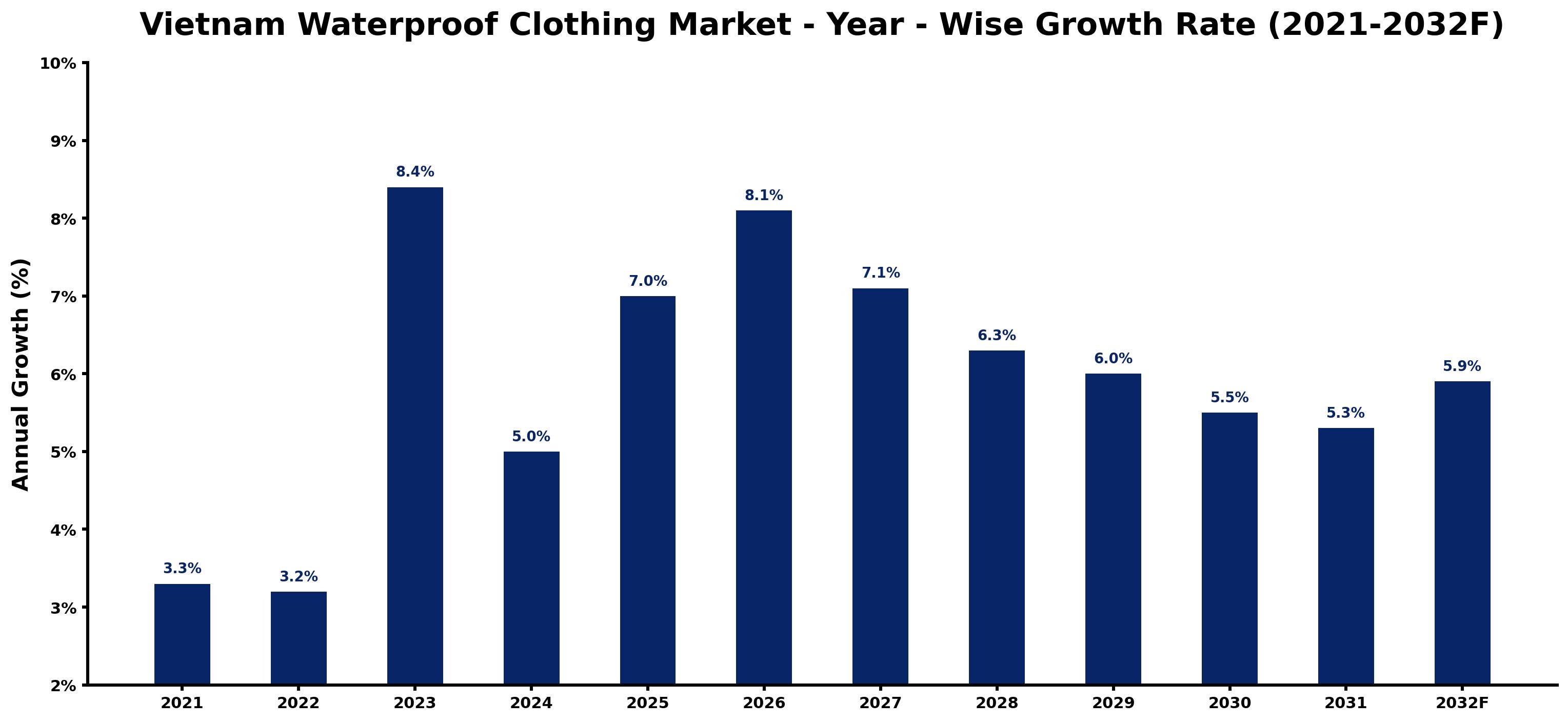 Vietnam Waterproof Clothing Market Year-wise Growth Rate and Key Drivers