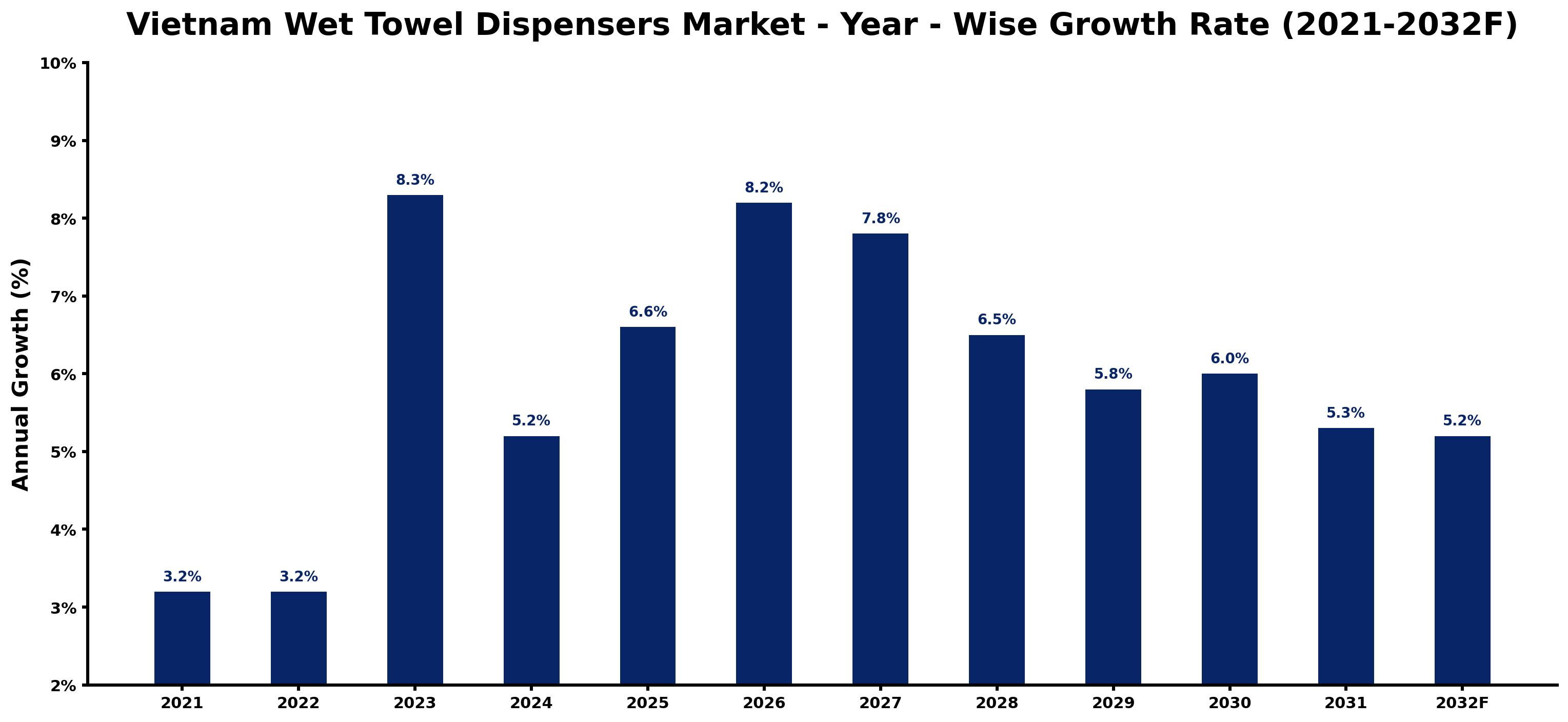 Vietnam Wet Towel Dispensers Market Year-wise Growth Rate and Key Drivers
