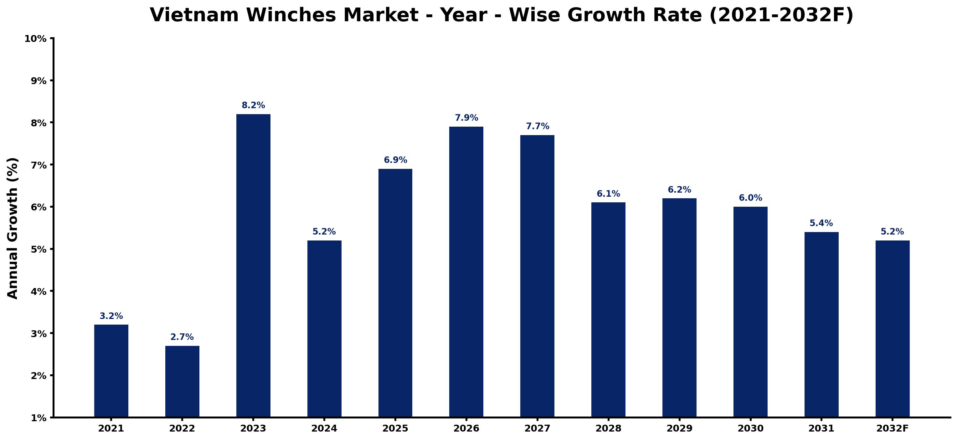 Vietnam Winches Market Year-wise Growth Rate and Key Drivers