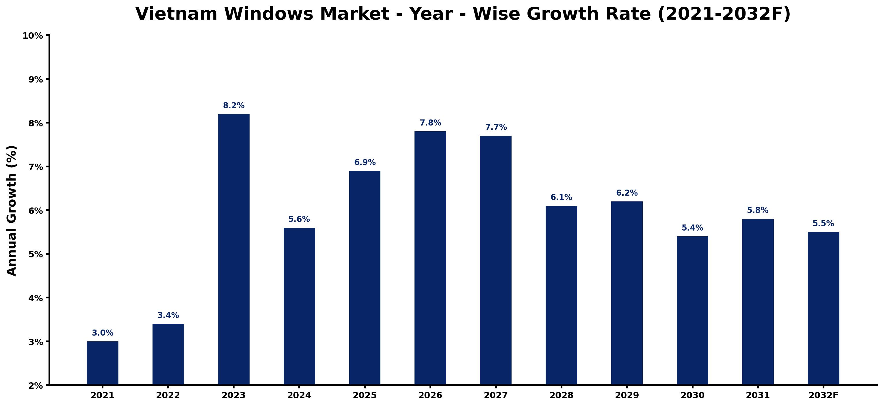 Vietnam Windows Market Year-wise Growth Rate and Key Drivers