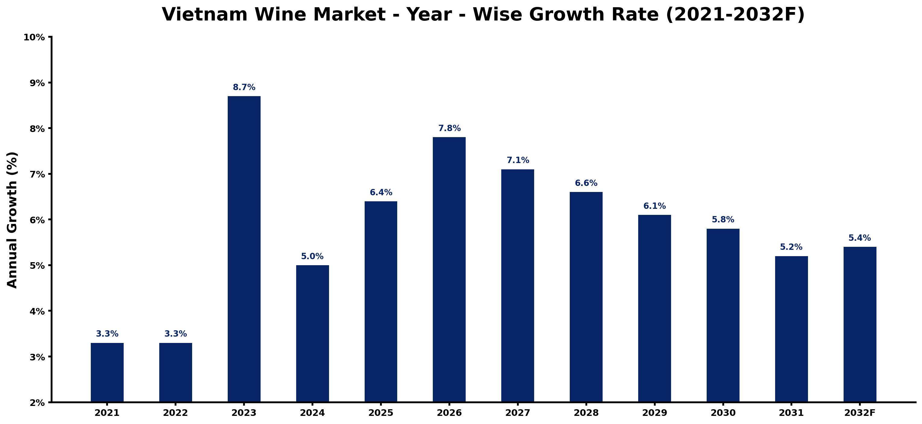 Vietnam Wine Market Year-wise Growth Rate and Key Drivers