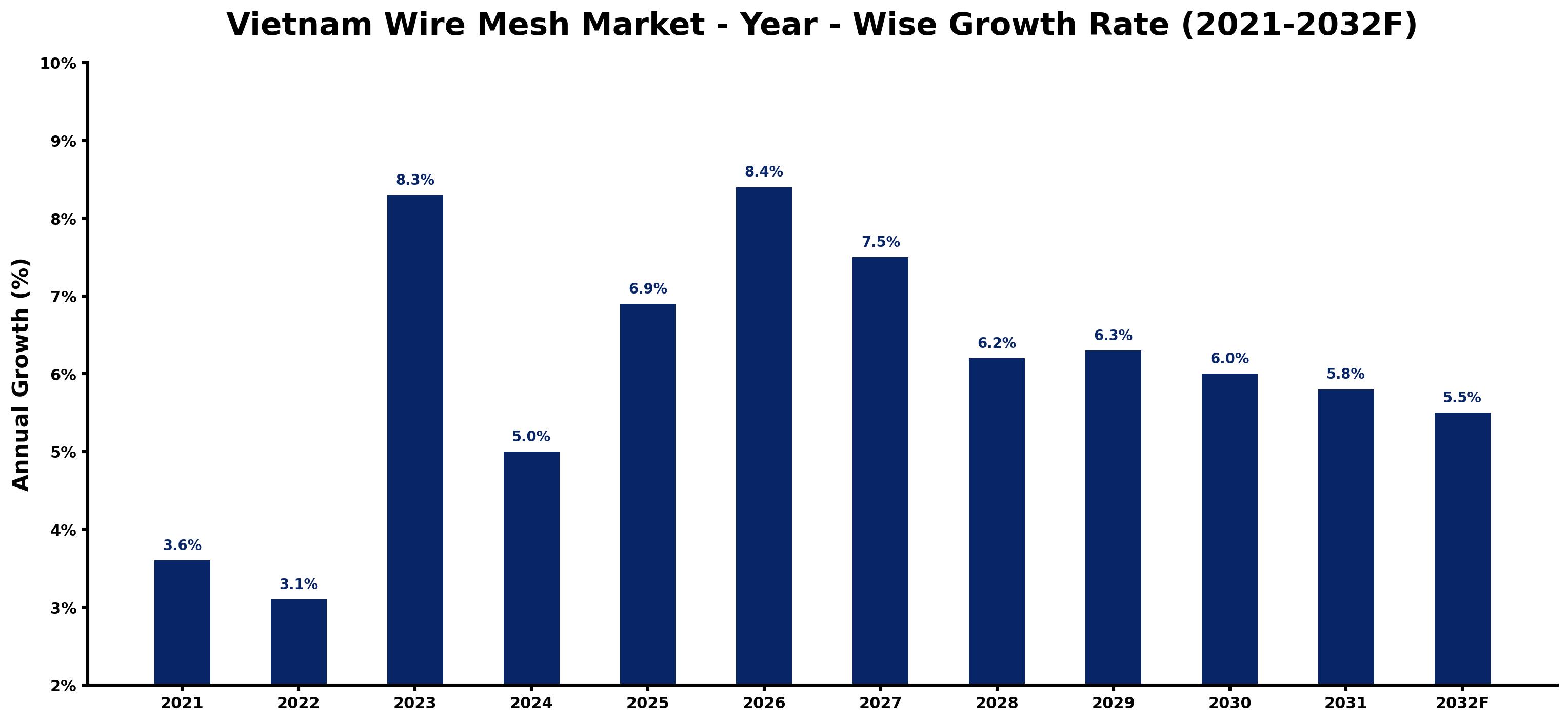 Vietnam Wire Mesh Market Year-wise Growth Rate and Key Drivers
