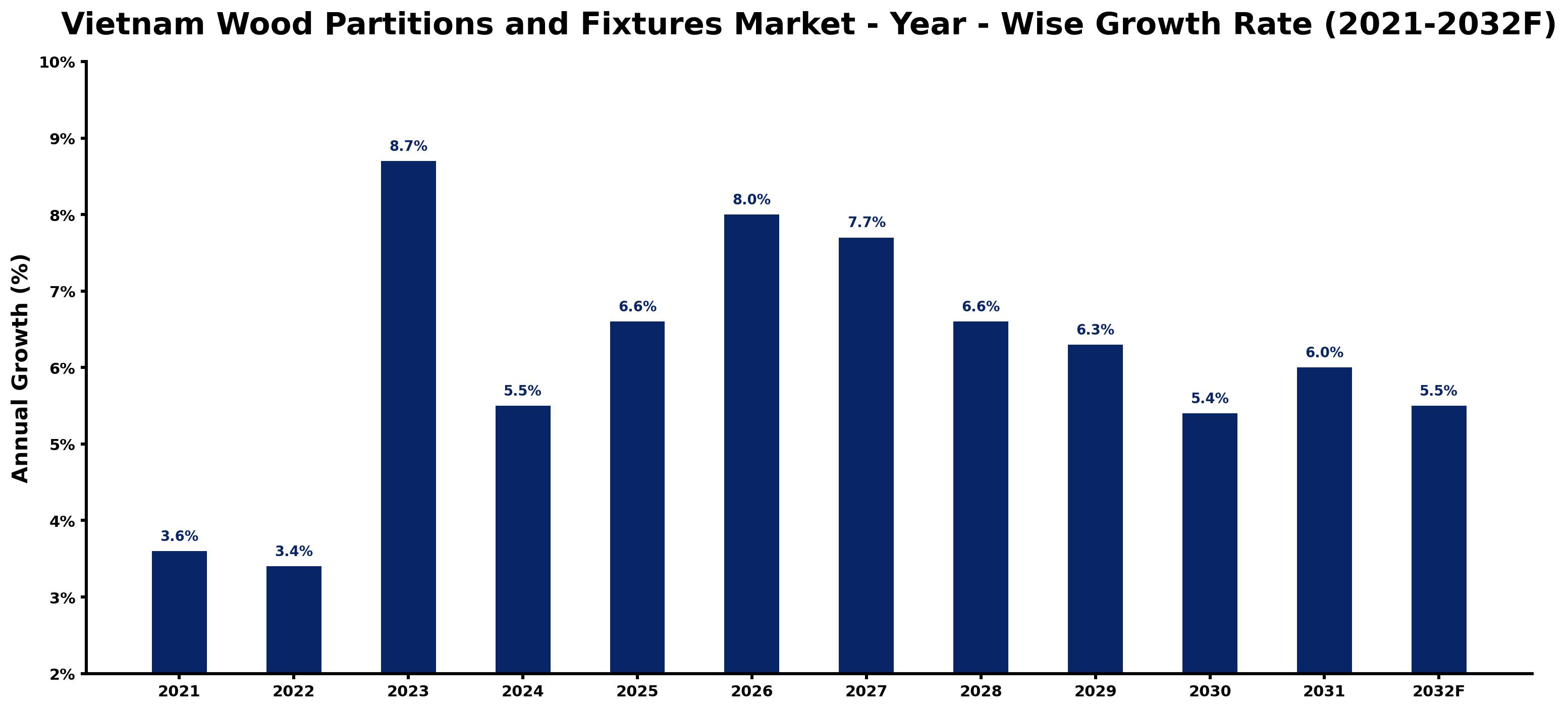 Vietnam Wood Partitions and Fixtures Market Year-wise Growth Rate and Key Drivers