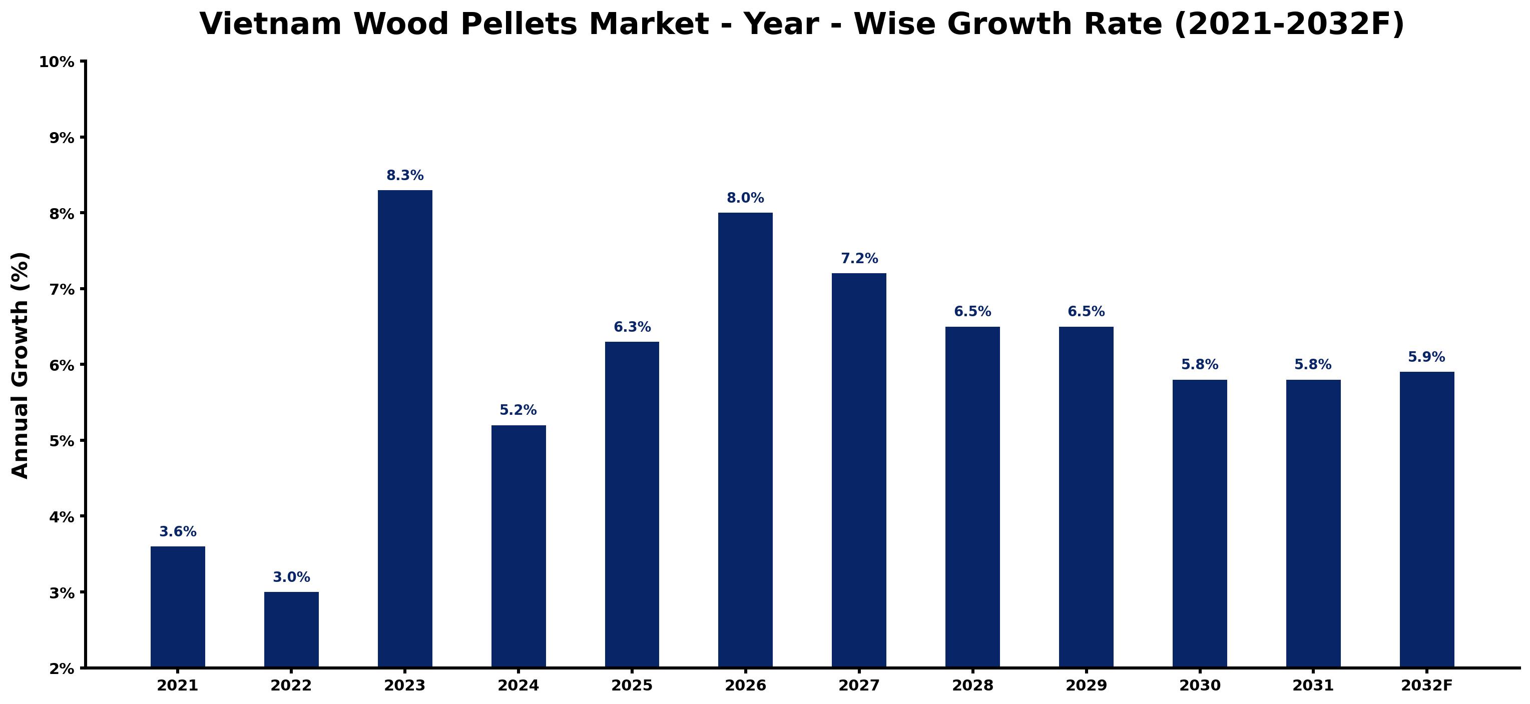 Vietnam Wood Pellets Market Year-wise Growth Rate and Key Drivers