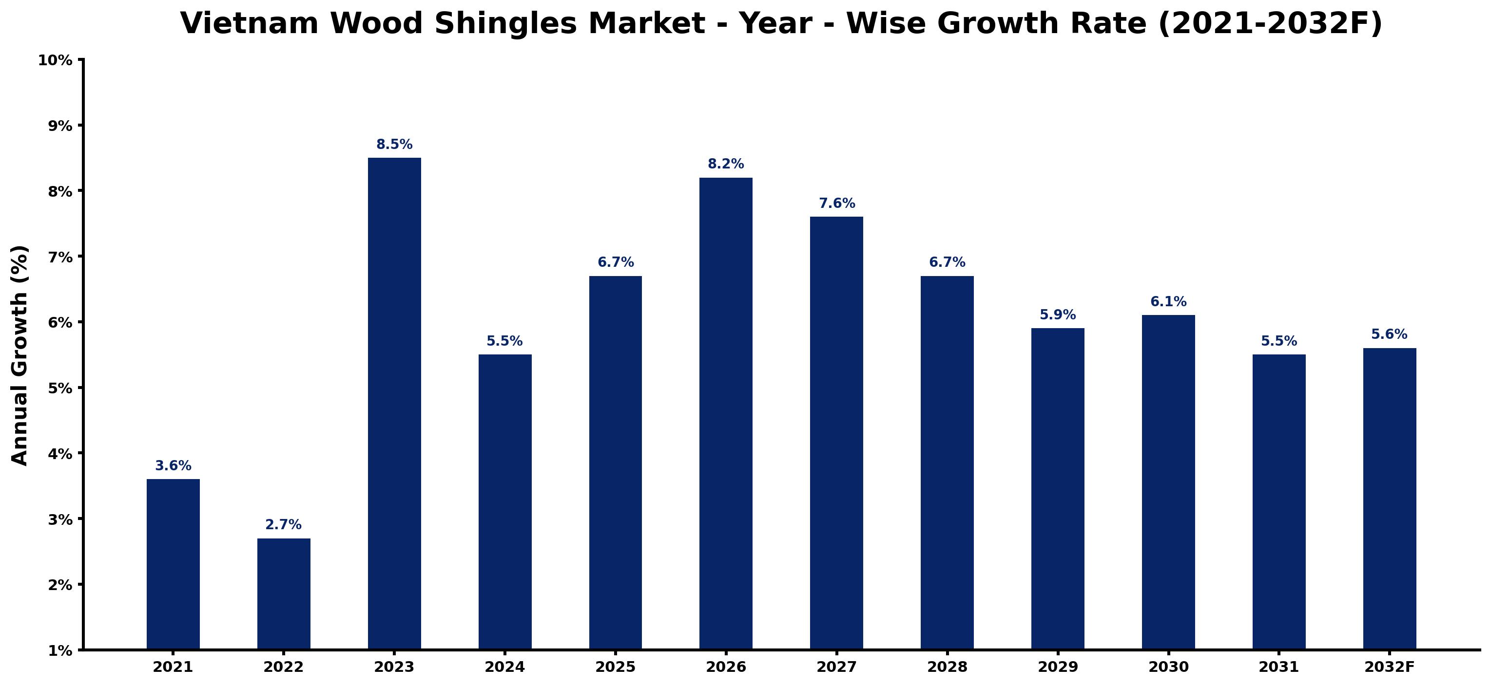 Vietnam Wood Shingles Market Year-wise Growth Rate and Key Drivers