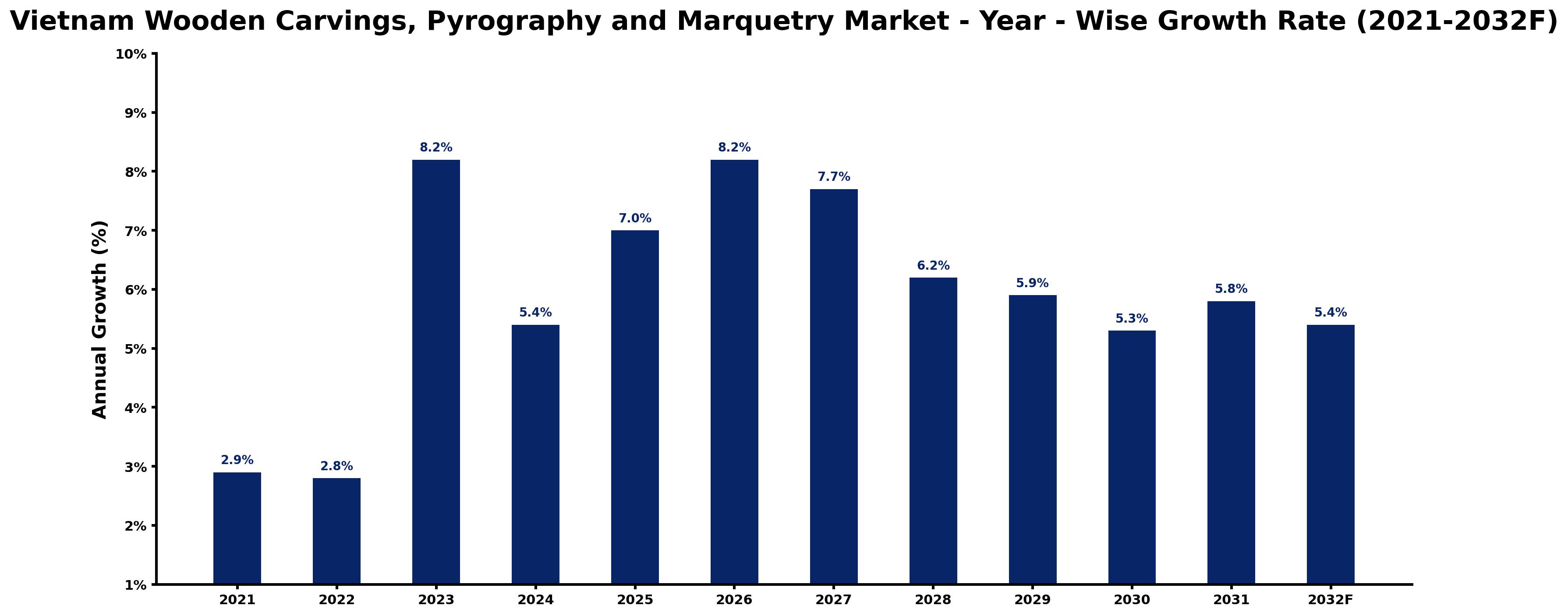 Vietnam Wooden Carvings, Pyrography and Marquetry Market Year-wise Growth Rate and Key Drivers