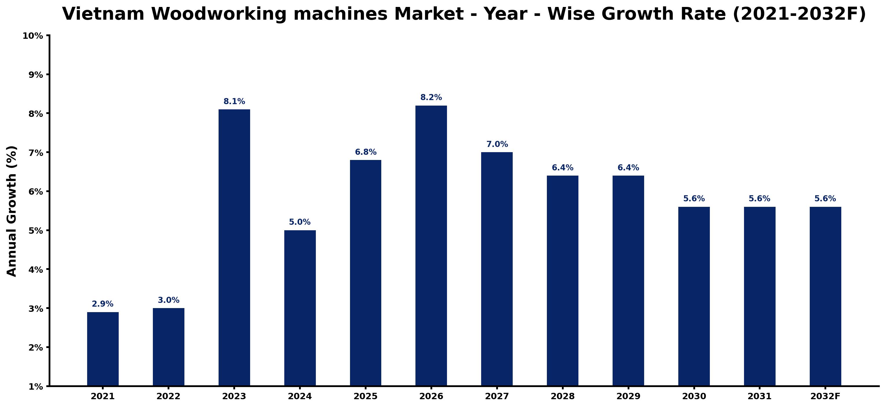 Vietnam Woodworking machines Market Year-wise Growth Rate and Key Drivers