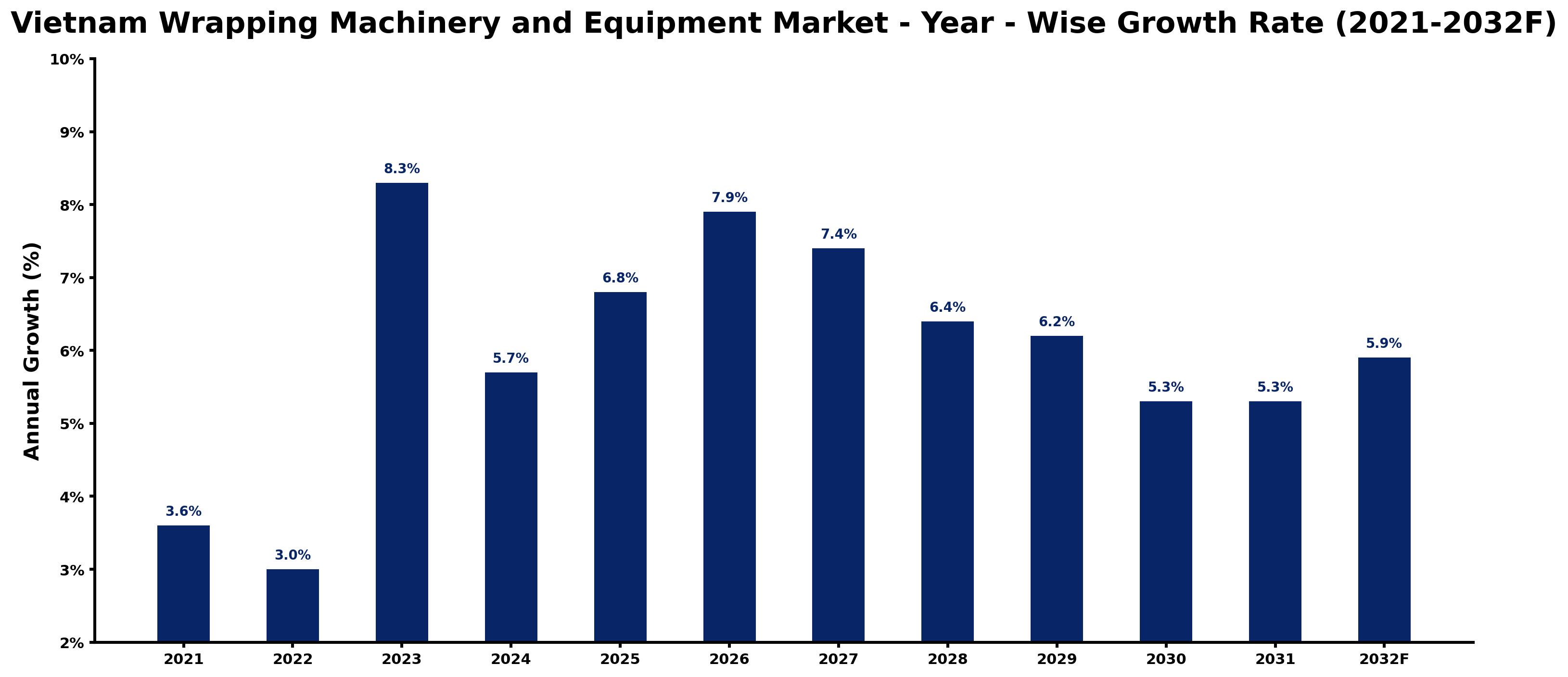 Vietnam Wrapping Machinery and Equipment Market Year-wise Growth Rate and Key Drivers