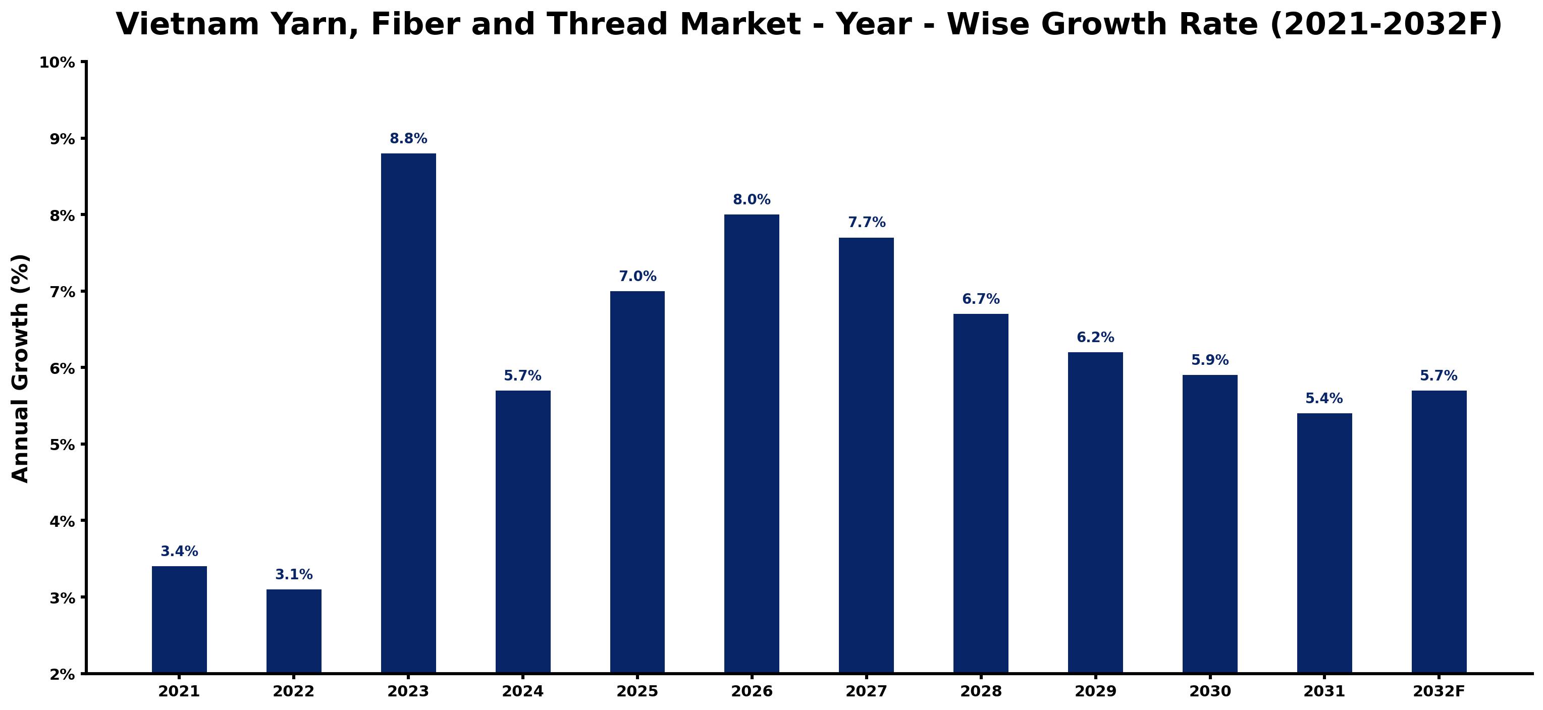 Vietnam Yarn, Fiber and Thread Market Year-wise Growth Rate and Key Drivers