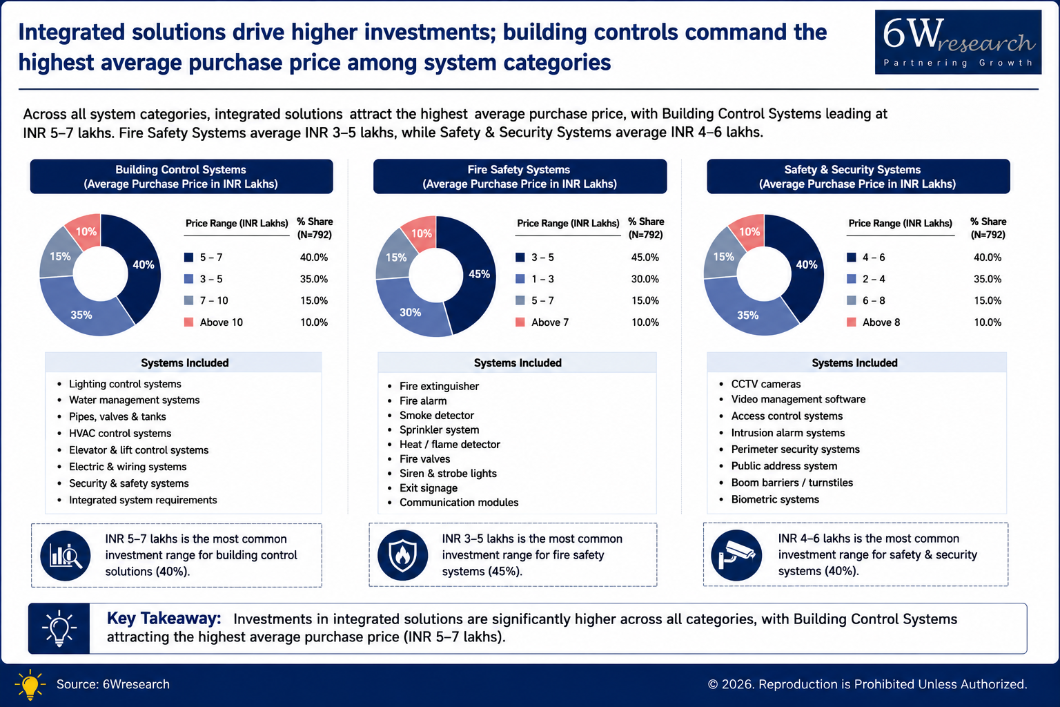 Where Are the Biggest Opportunities to Win in Fire & Security Markets? — finding 1