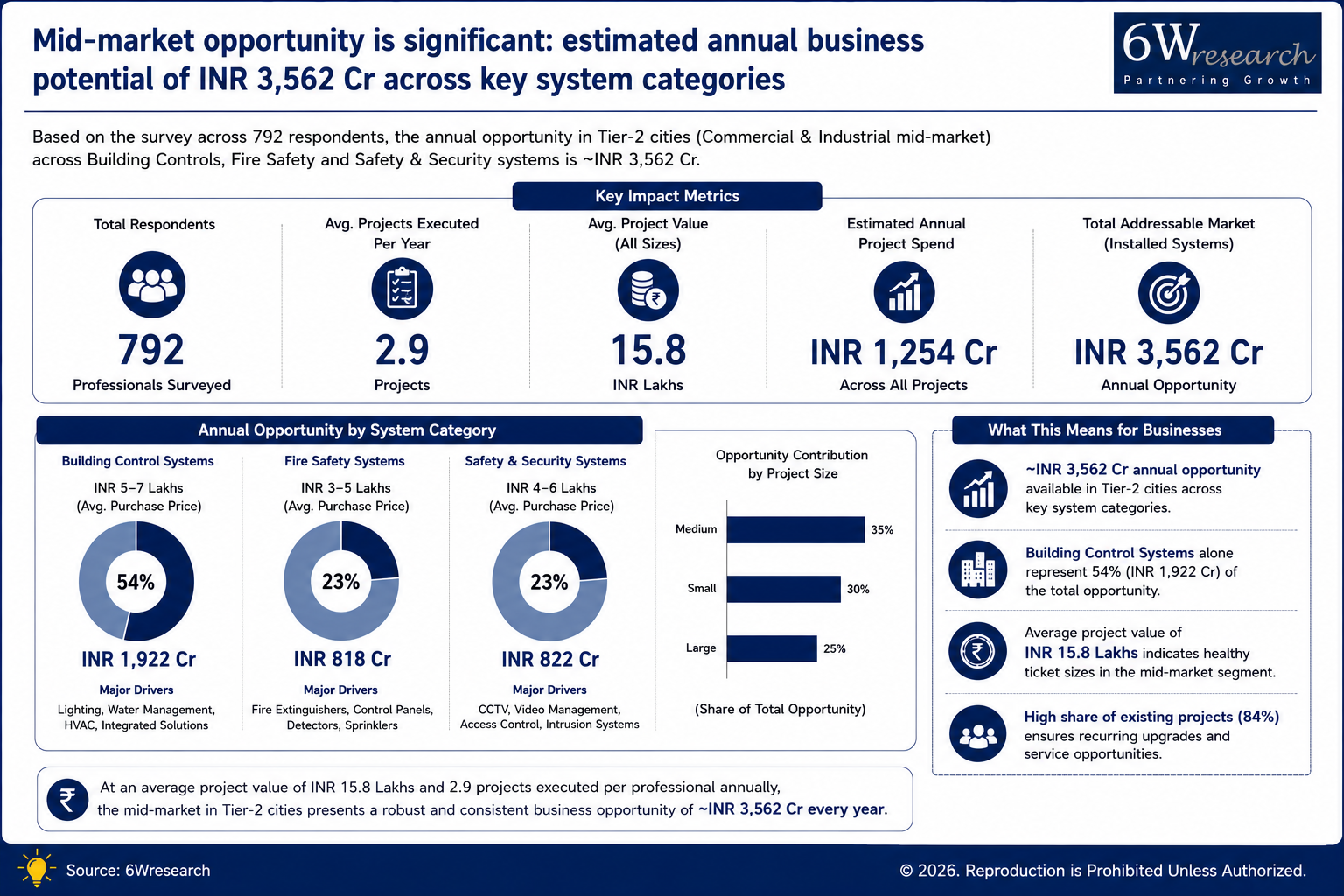 Where Are the Biggest Opportunities to Win in Fire & Security Markets? — finding 2