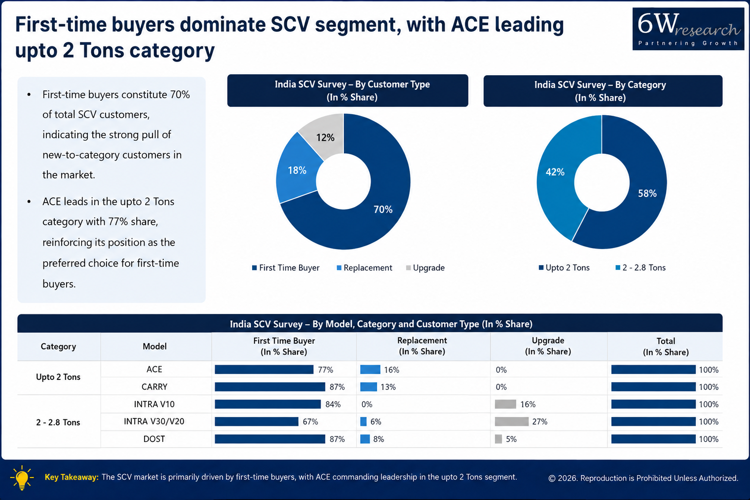 Who Are the Buyers Shaping the Future of SCV & LCV Markets? — finding 1