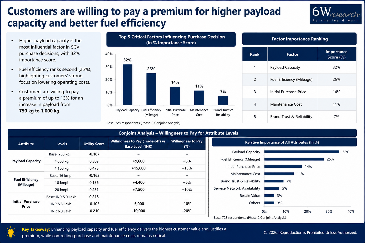 Who Are the Buyers Shaping the Future of SCV & LCV Markets? — finding 2