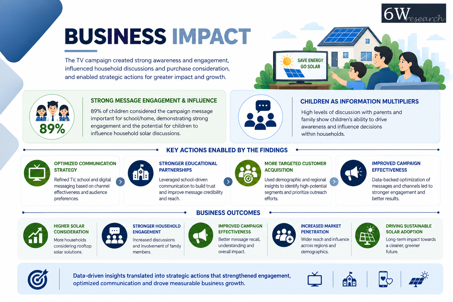 Which Messages Create the Biggest Impact on Solar Adoption? — image 5