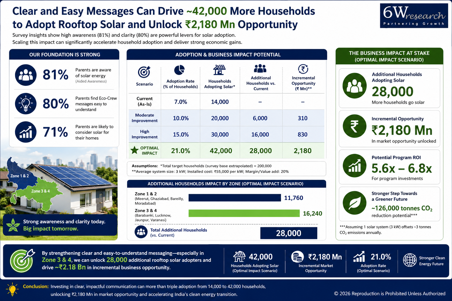 Which Messages Create the Biggest Impact on Solar Adoption? — business impact