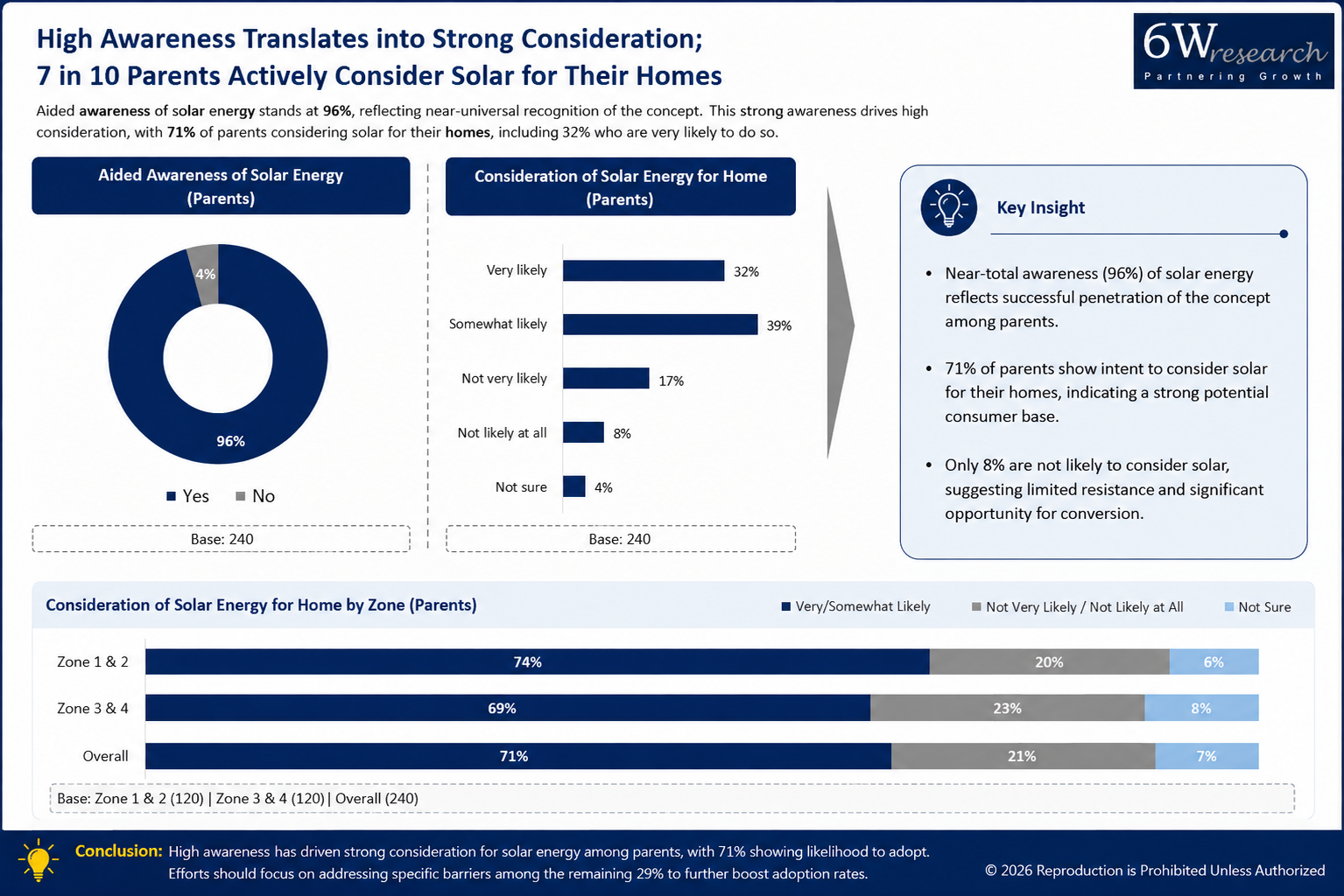 Which Messages Create the Biggest Impact on Solar Adoption? — finding 1