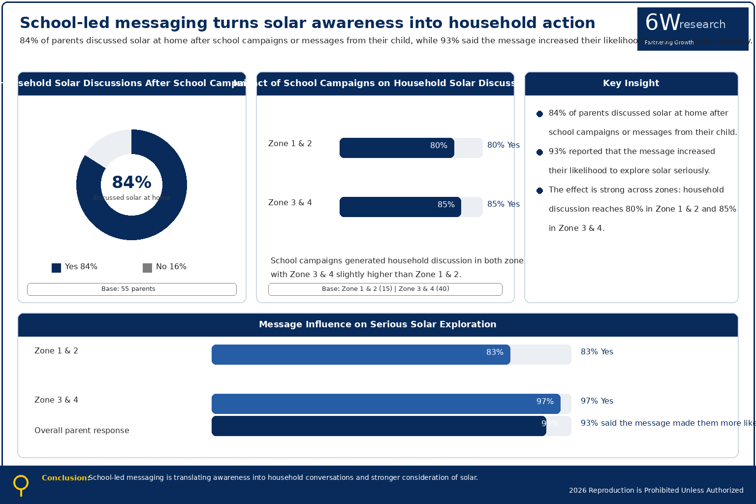 Which Messages Create the Biggest Impact on Solar Adoption? — finding 2