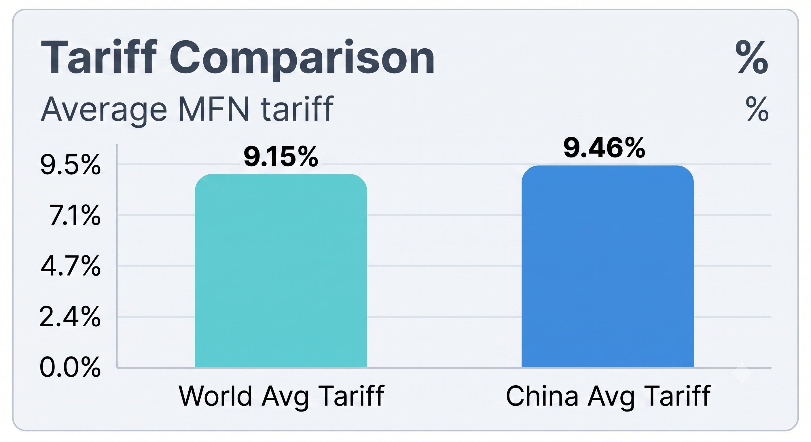 Tariff Chart
