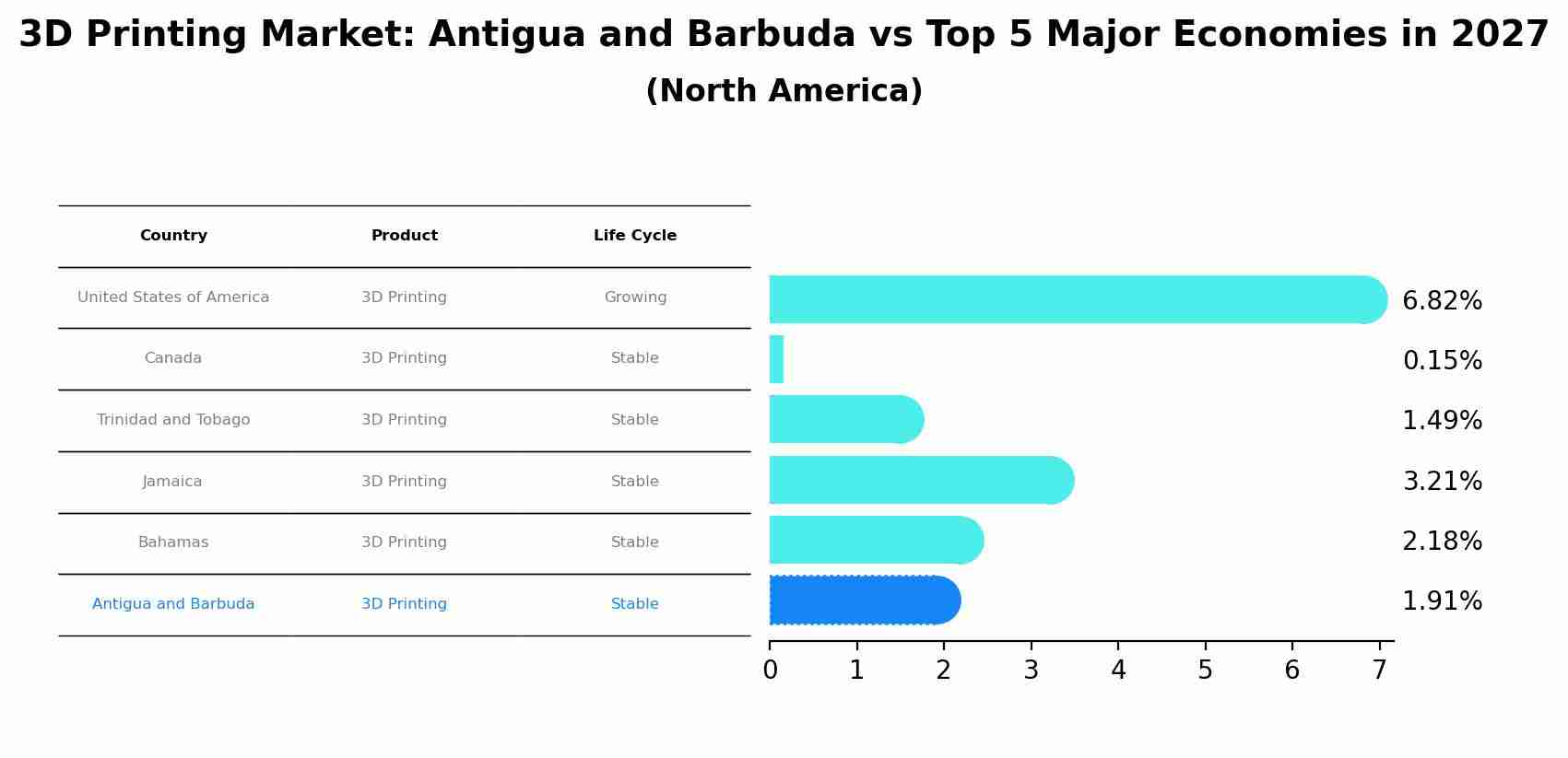 3D Printing Market: Antigua and Barbuda vs Top 5 Major Economies in 2027 (North America)