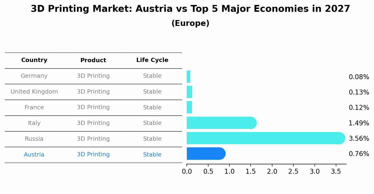 3D Printing Market: Austria vs Top 5 Major Economies in 2027 (Europe)
