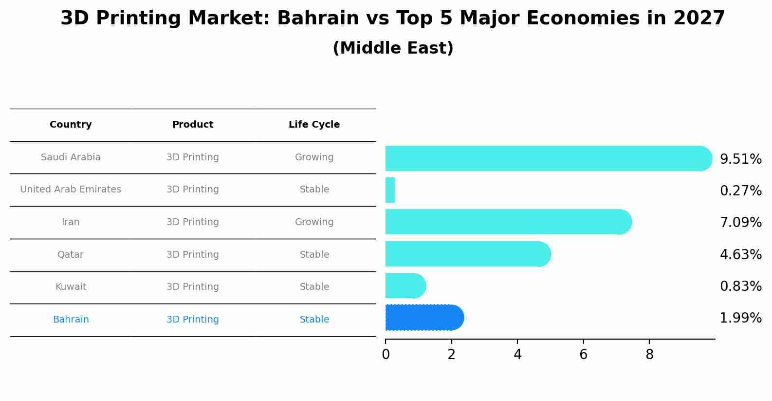 3D Printing Market: Bahrain vs Top 5 Major Economies in 2027 (Middle East)