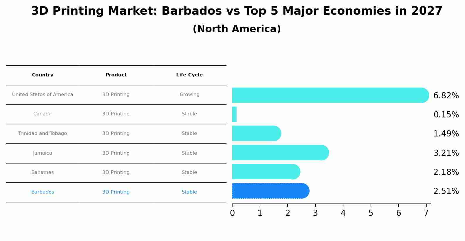 3D Printing Market: Barbados vs Top 5 Major Economies in 2027 (North America)