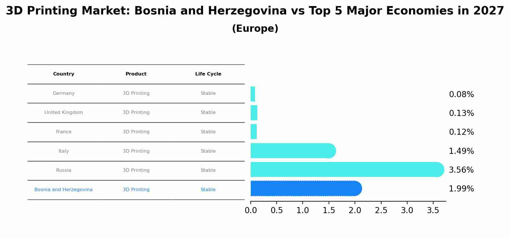 3D Printing Market: Bosnia and Herzegovina vs Top 5 Major Economies in 2027 (Europe)