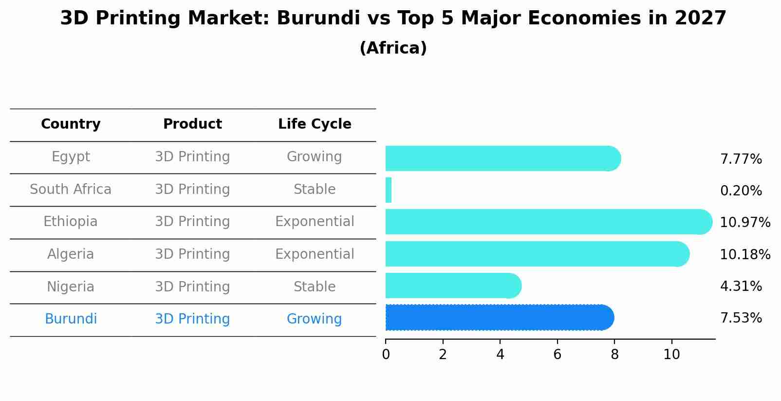 3D Printing Market: Burundi vs Top 5 Major Economies in 2027 (Africa)