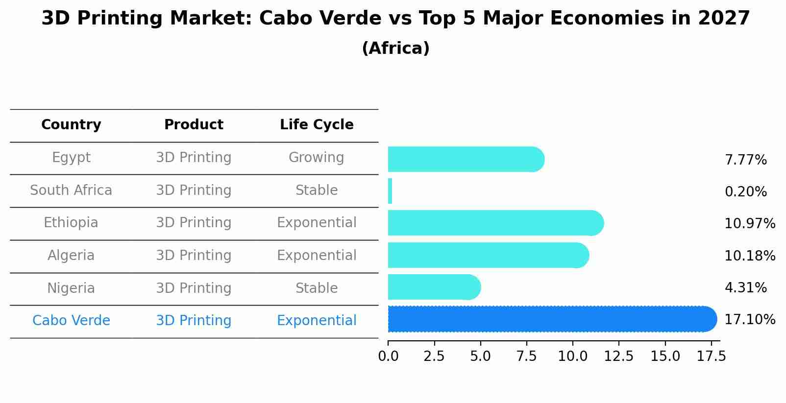 3D Printing Market: Cabo Verde vs Top 5 Major Economies in 2027 (Africa)