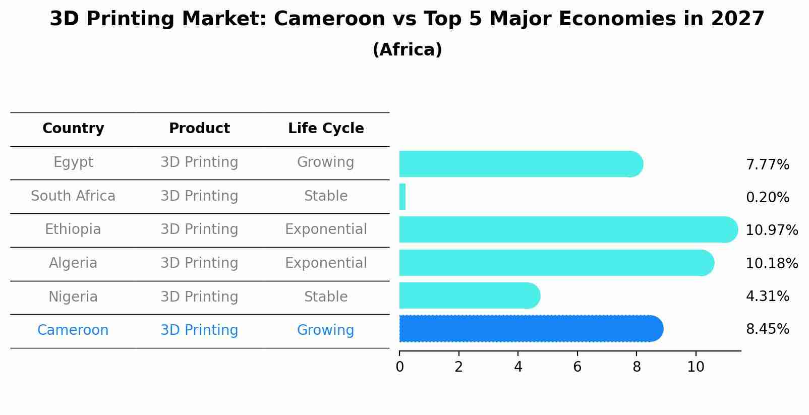 3D Printing Market: Cameroon vs Top 5 Major Economies in 2027 (Africa)