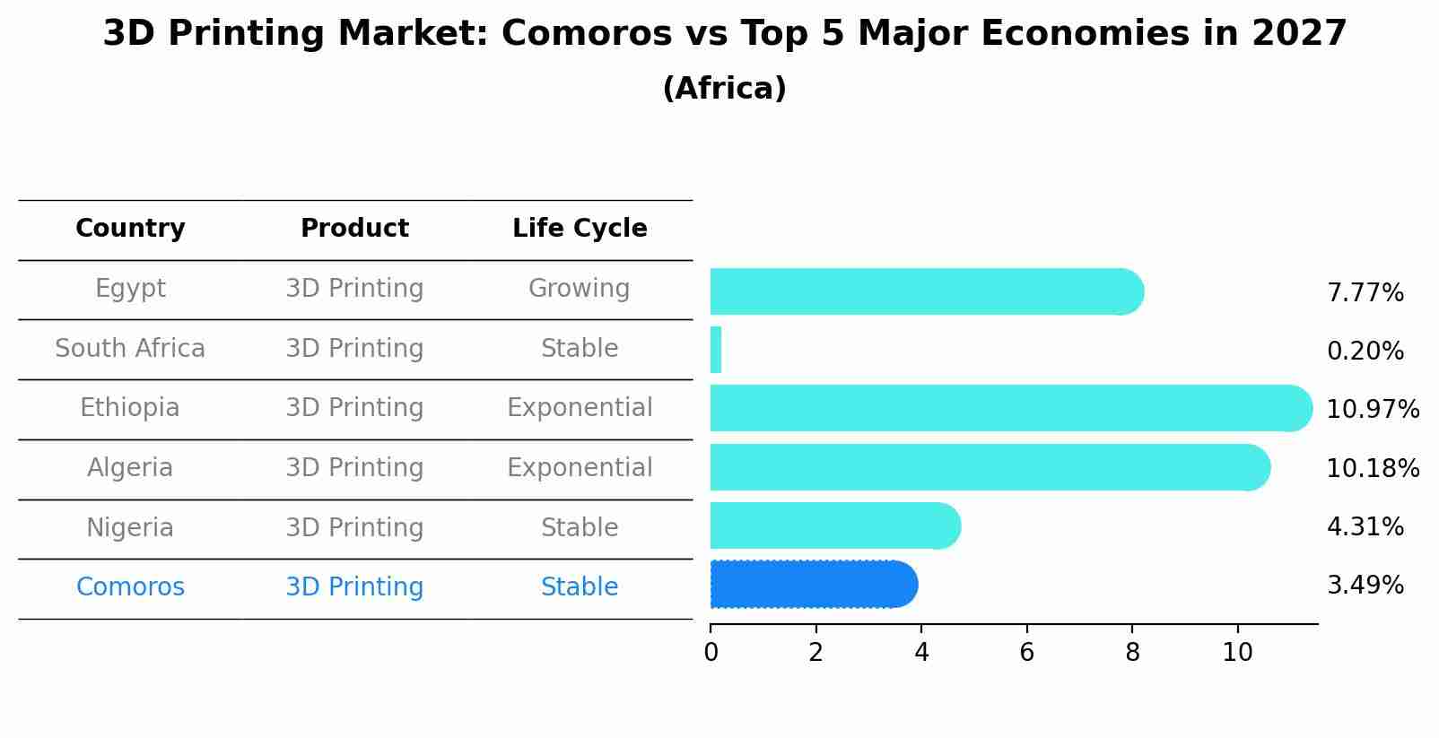 3D Printing Market: Comoros vs Top 5 Major Economies in 2027 (Africa)