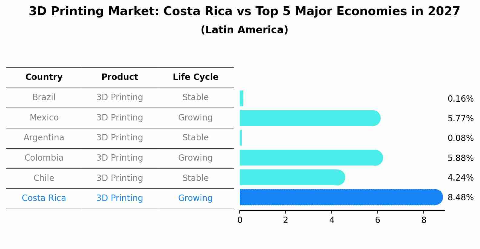 3D Printing Market: Costa Rica vs Top 5 Major Economies in 2027 (Latin America)