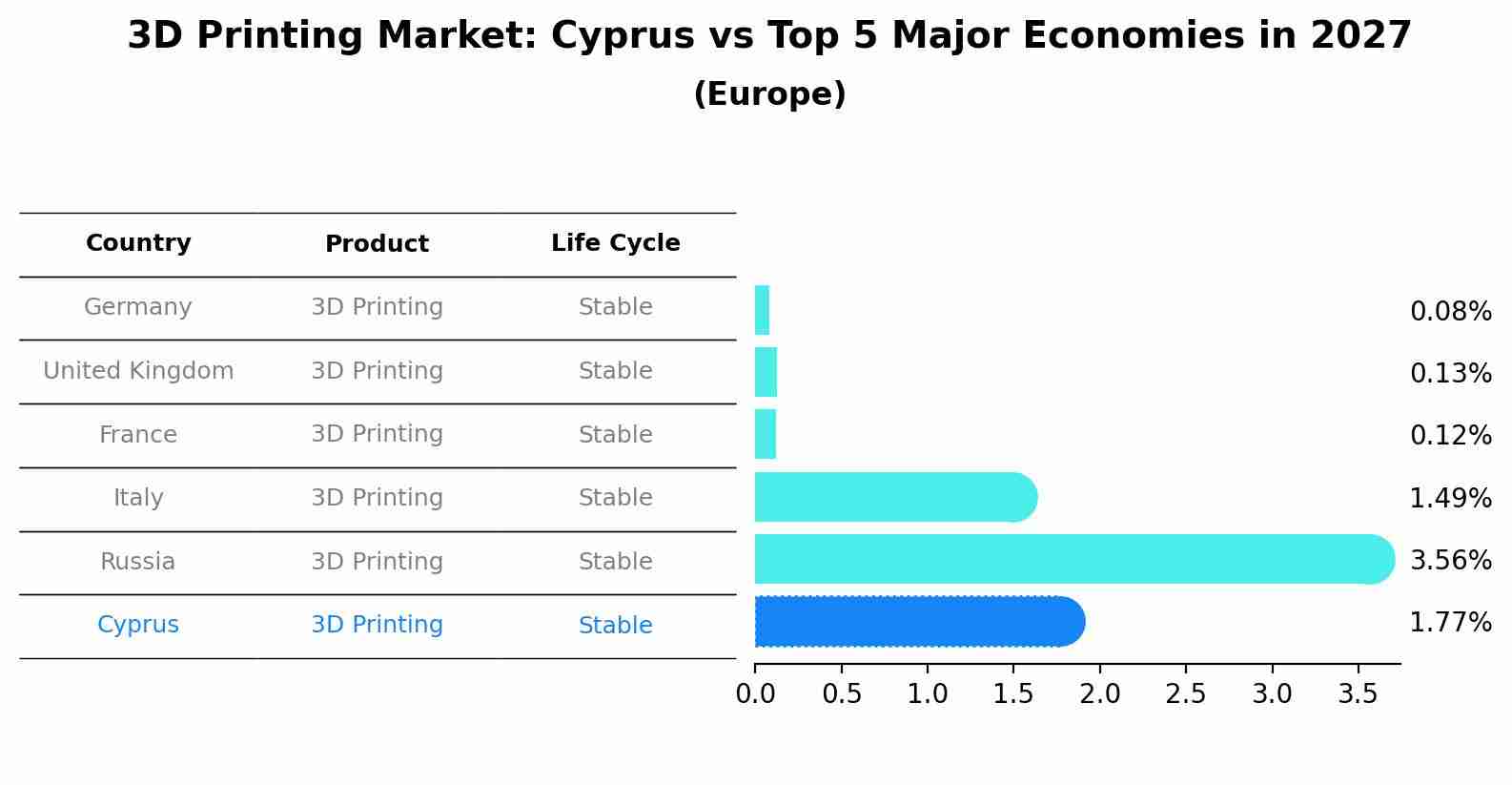3D Printing Market: Cyprus vs Top 5 Major Economies in 2027 (Europe)
