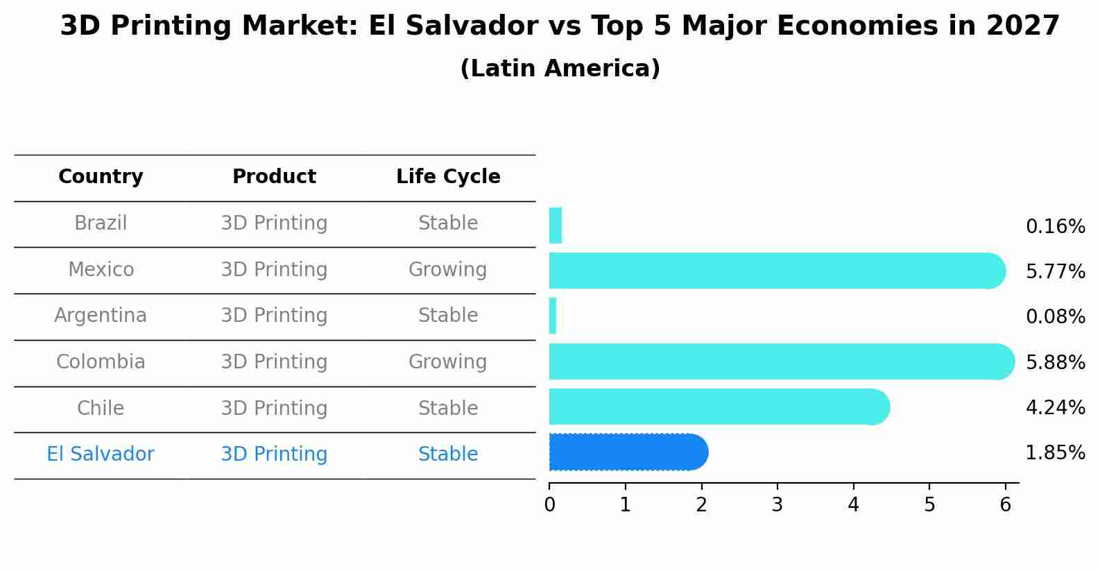 3D Printing Market: El Salvador vs Top 5 Major Economies in 2027 (Latin America)