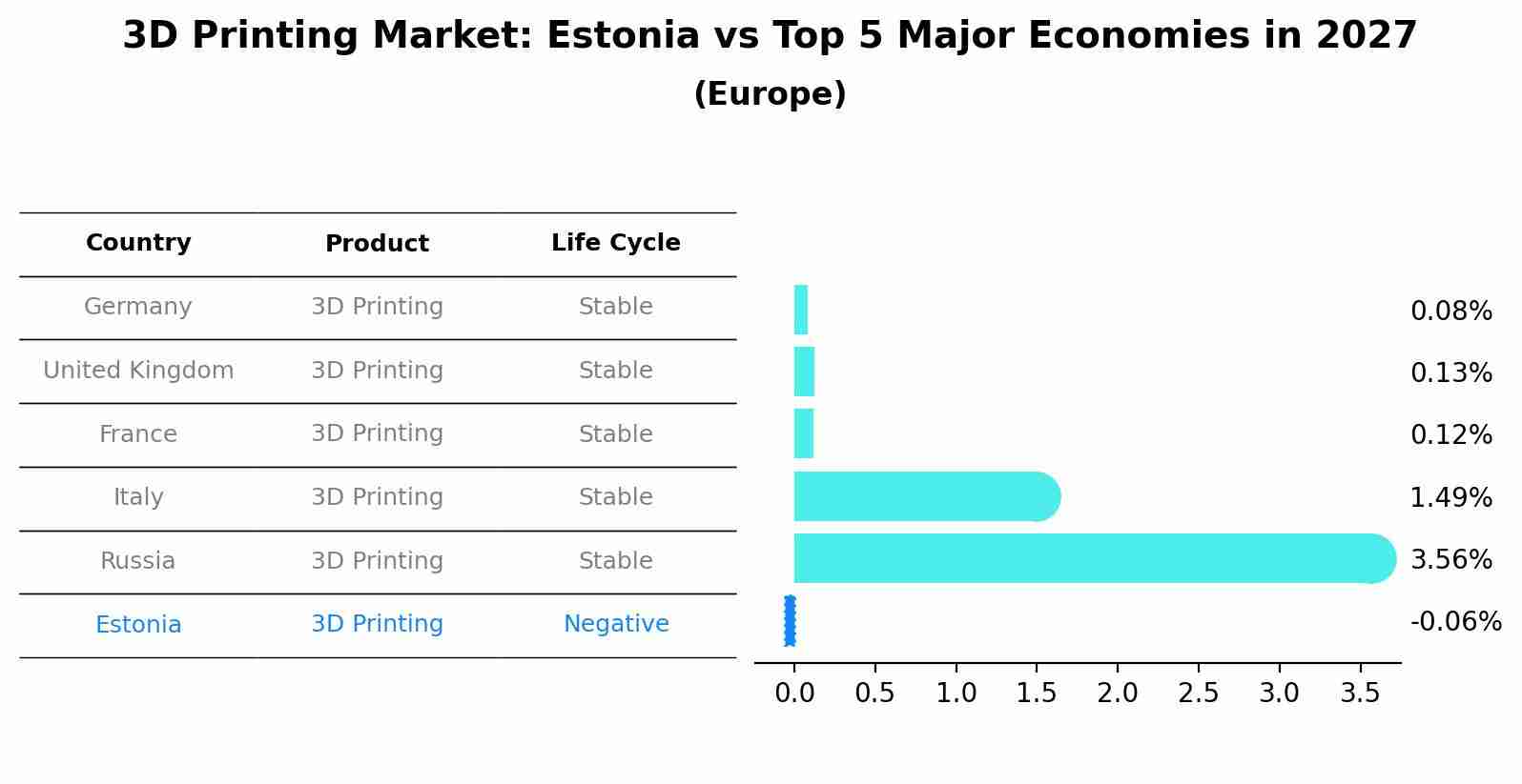 3D Printing Market: Estonia vs Top 5 Major Economies in 2027 (Europe)