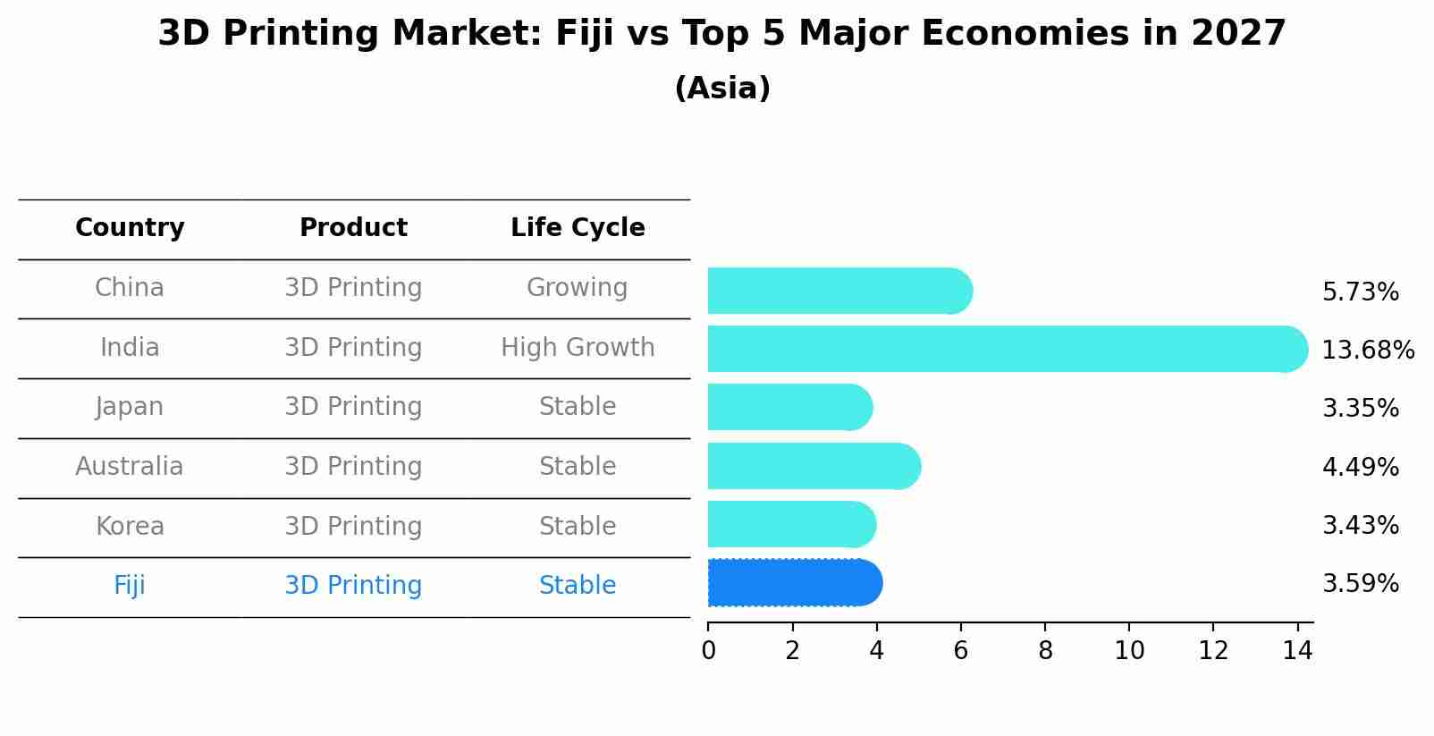 3D Printing Market: Fiji vs Top 5 Major Economies in 2027 (Asia)