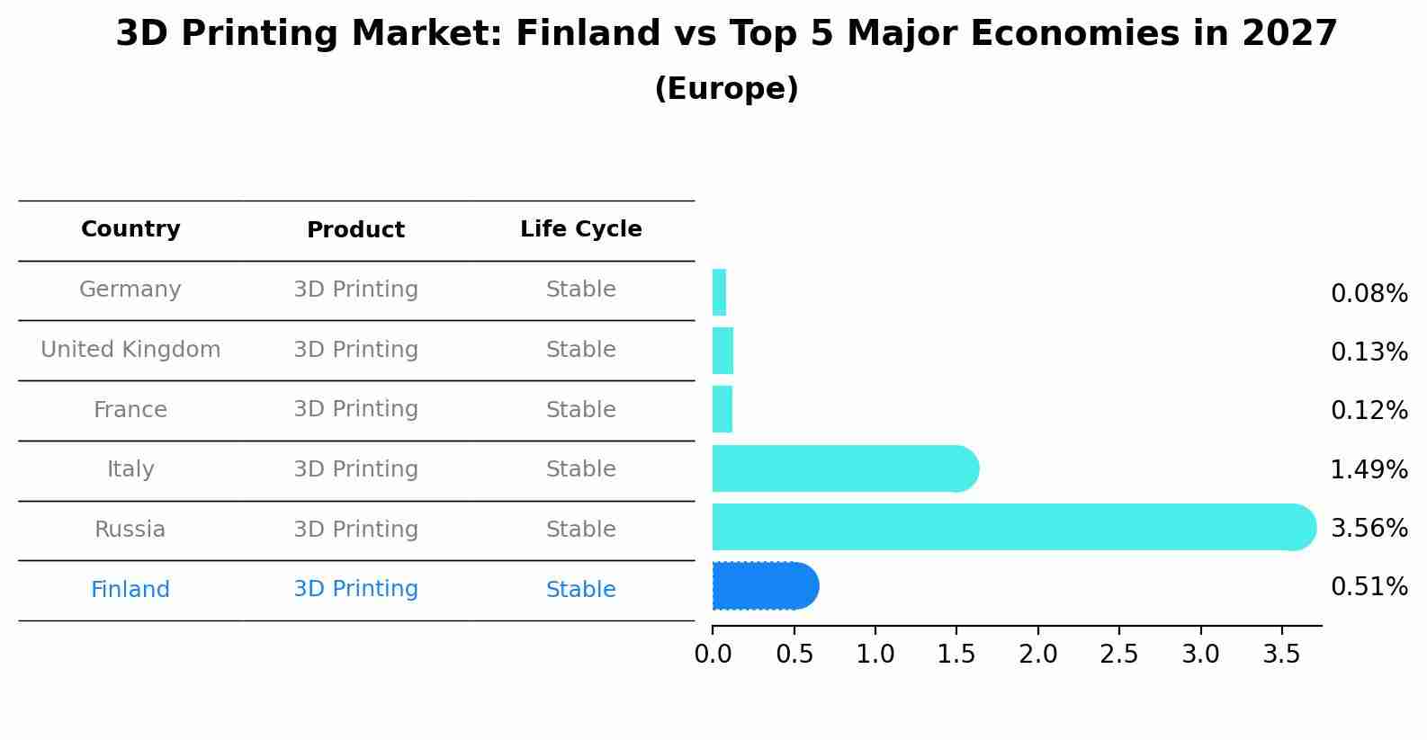 3D Printing Market: Finland vs Top 5 Major Economies in 2027 (Europe)