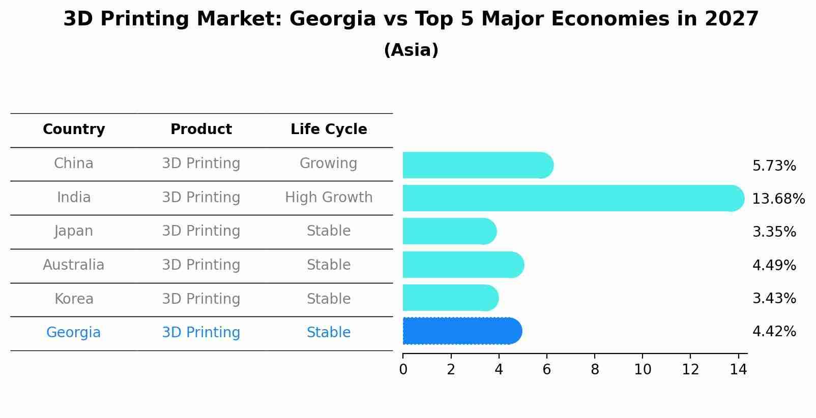 3D Printing Market: Georgia vs Top 5 Major Economies in 2027 (Asia)