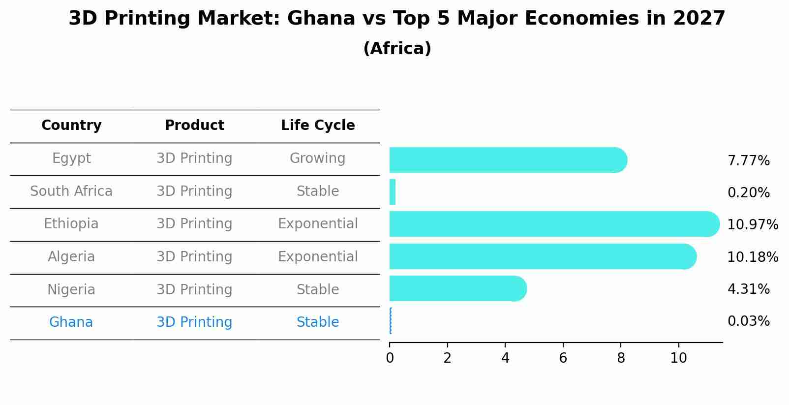 3D Printing Market: Ghana vs Top 5 Major Economies in 2027 (Africa)
