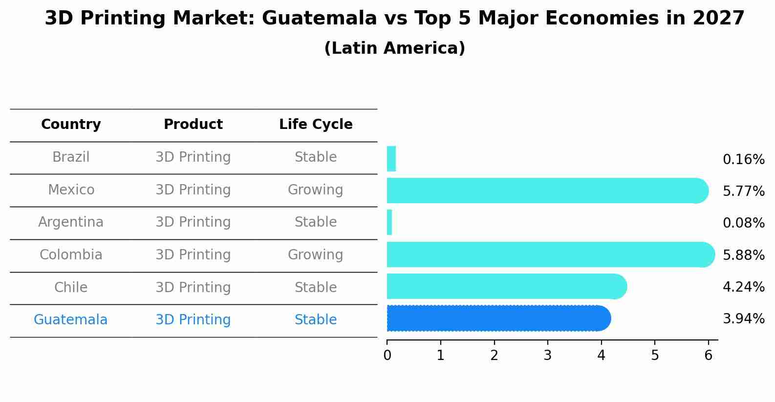 3D Printing Market: Guatemala vs Top 5 Major Economies in 2027 (Latin America)