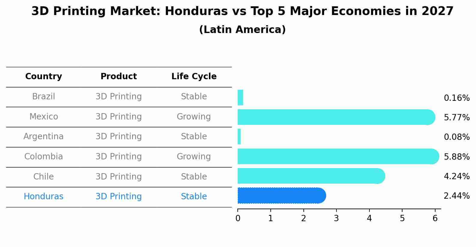3D Printing Market: Honduras vs Top 5 Major Economies in 2027 (Latin America)