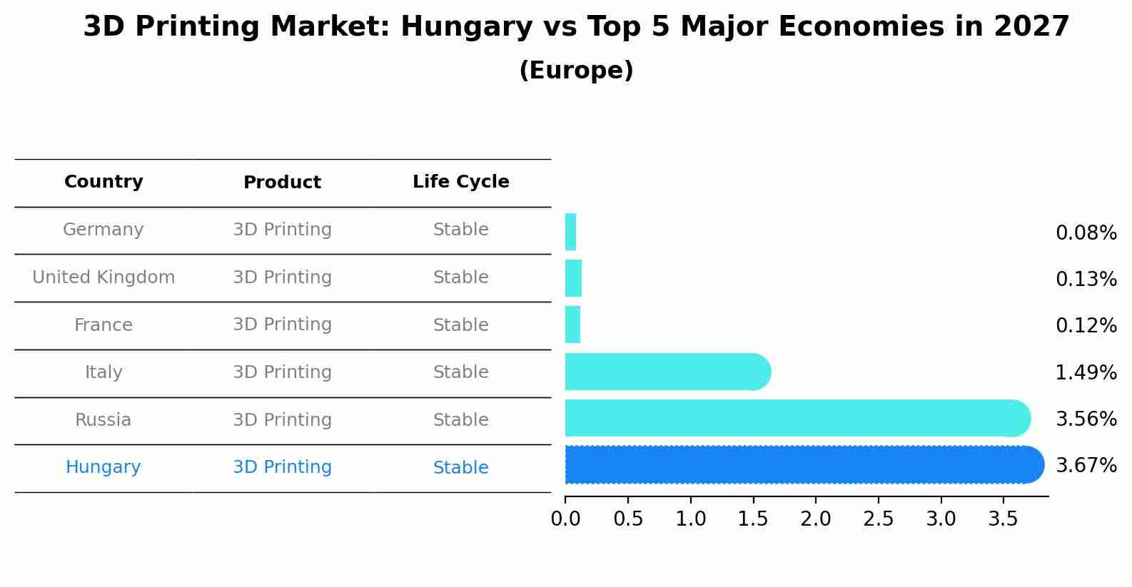 3D Printing Market: Hungary vs Top 5 Major Economies in 2027 (Europe)
